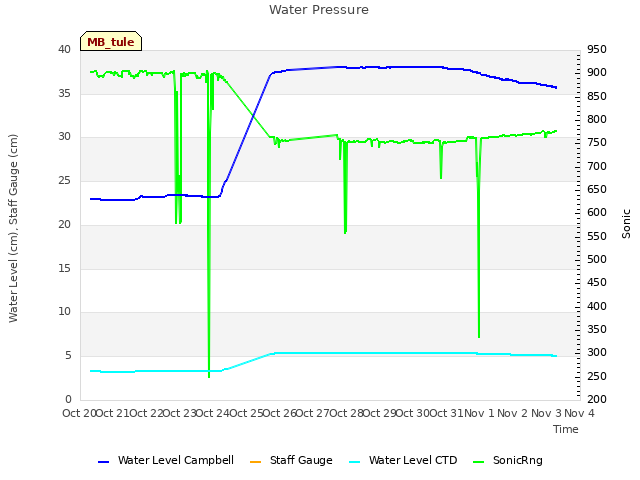 plot of Water Pressure