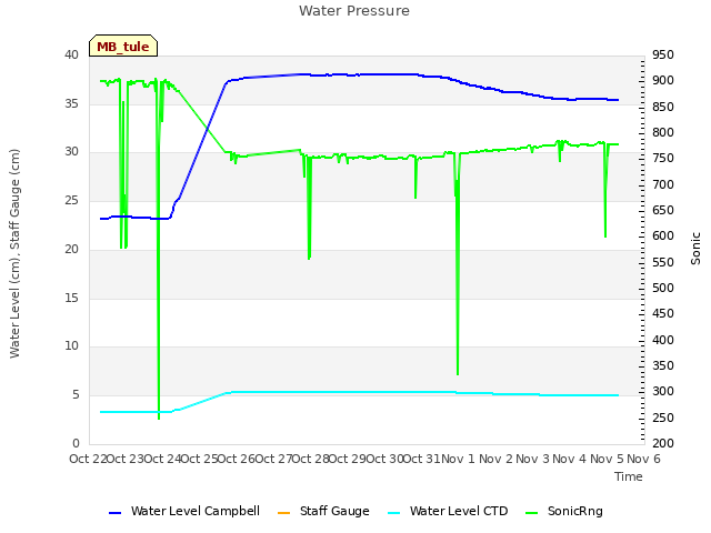 plot of Water Pressure