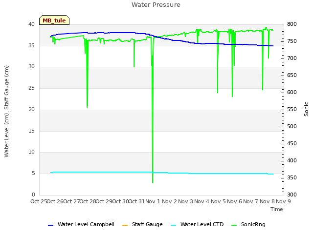 plot of Water Pressure