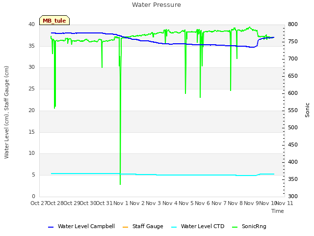 plot of Water Pressure