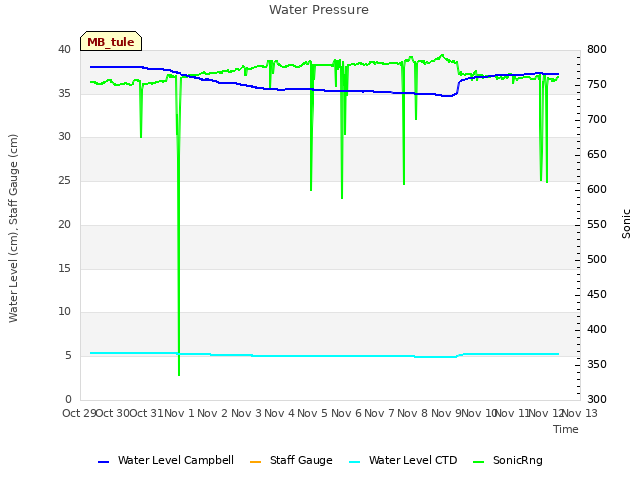 plot of Water Pressure