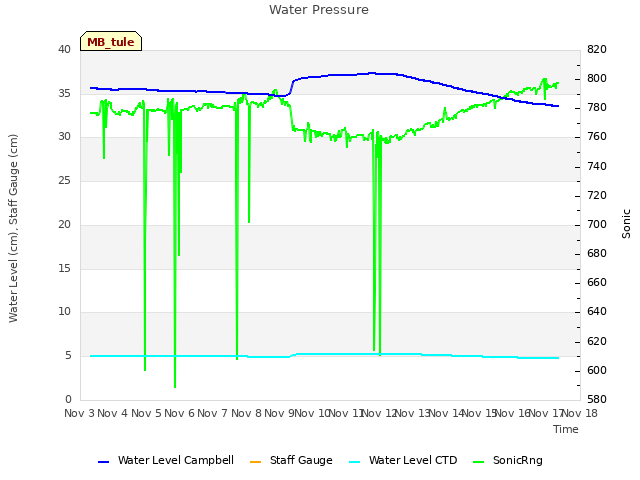 plot of Water Pressure