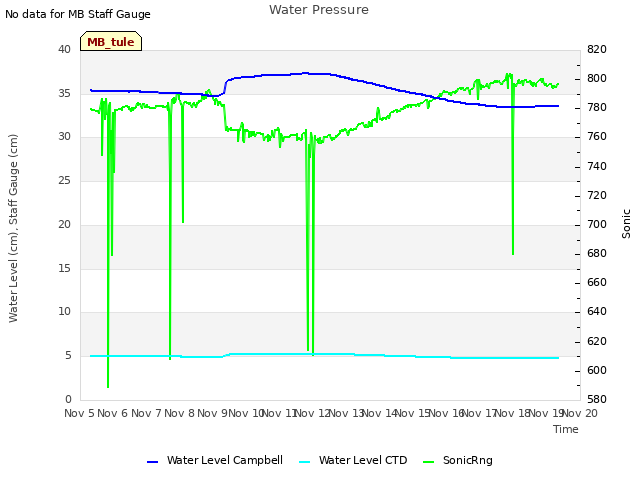 plot of Water Pressure