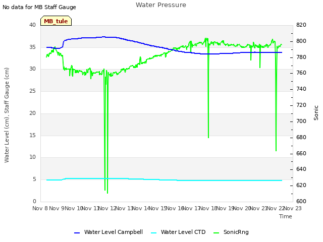 plot of Water Pressure