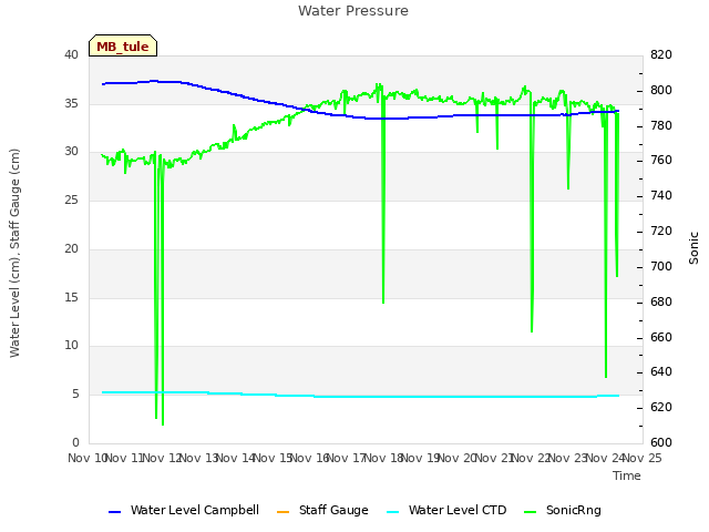 plot of Water Pressure