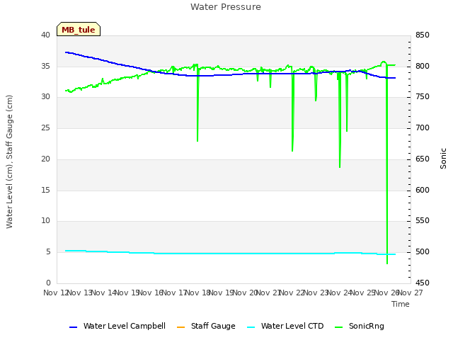 plot of Water Pressure