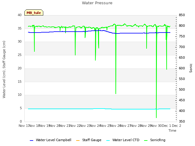 plot of Water Pressure