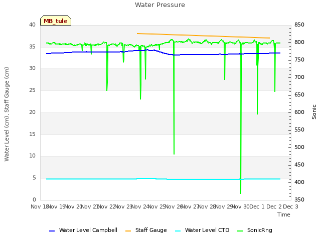 plot of Water Pressure