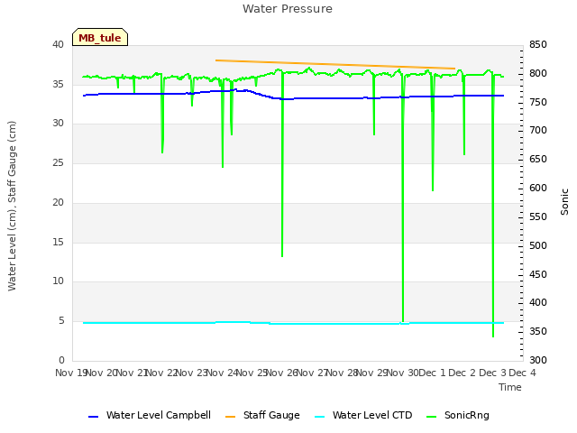 plot of Water Pressure