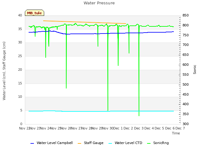 plot of Water Pressure