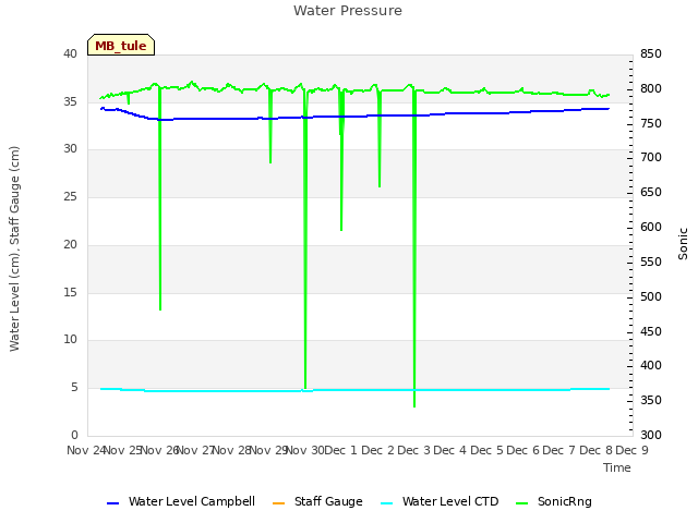 plot of Water Pressure