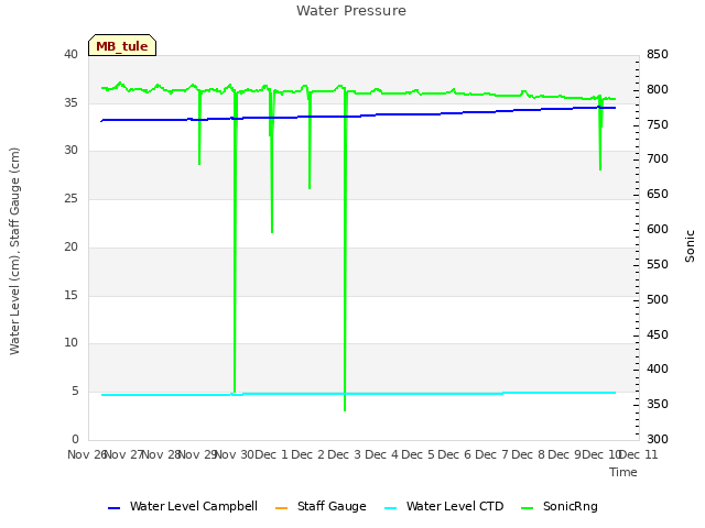 plot of Water Pressure