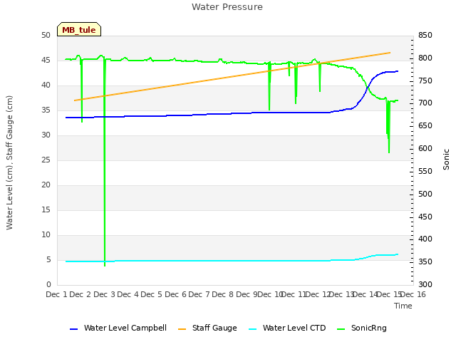 plot of Water Pressure