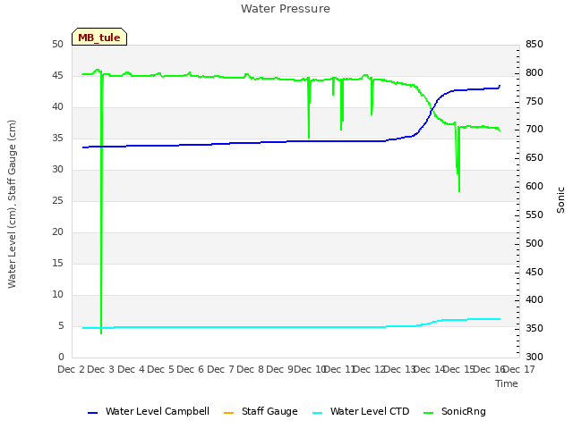 plot of Water Pressure