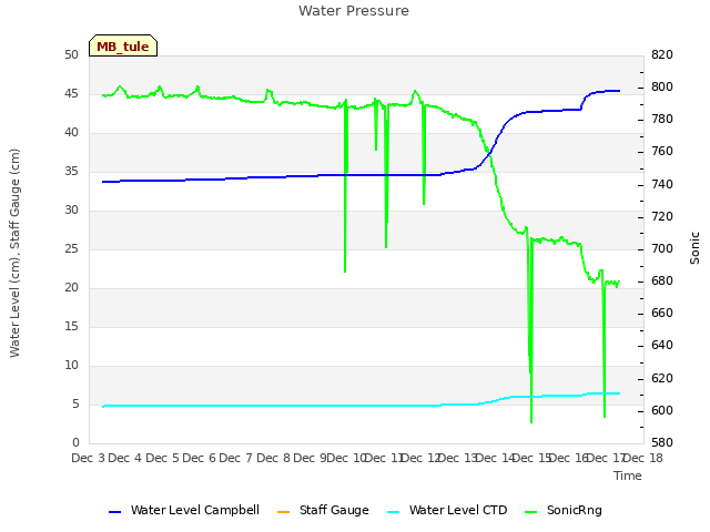 plot of Water Pressure