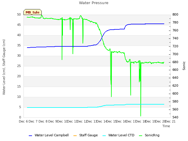 plot of Water Pressure