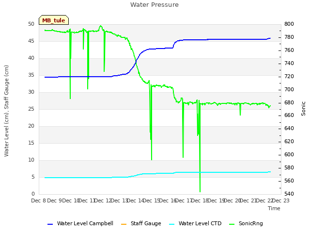 plot of Water Pressure