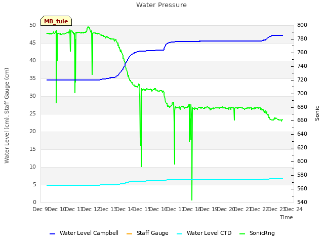 plot of Water Pressure