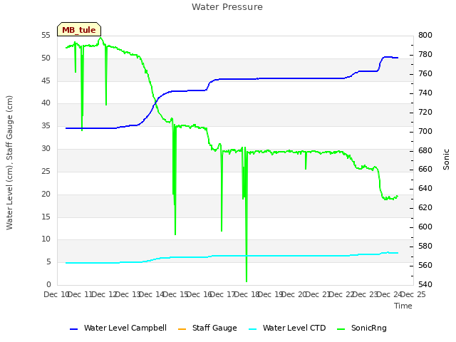 plot of Water Pressure