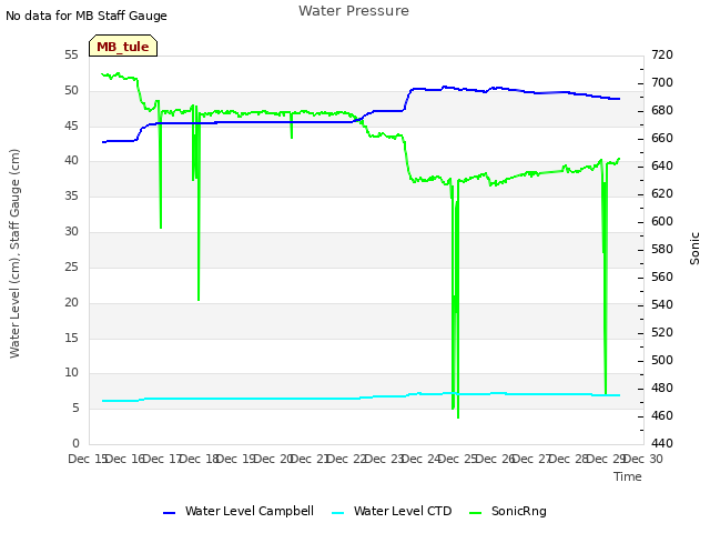 plot of Water Pressure