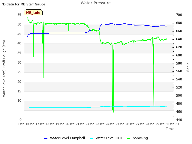 plot of Water Pressure