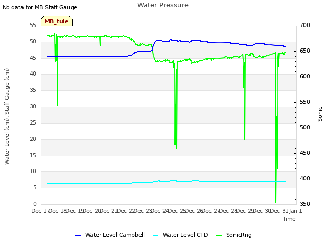 plot of Water Pressure