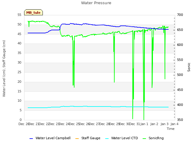 plot of Water Pressure