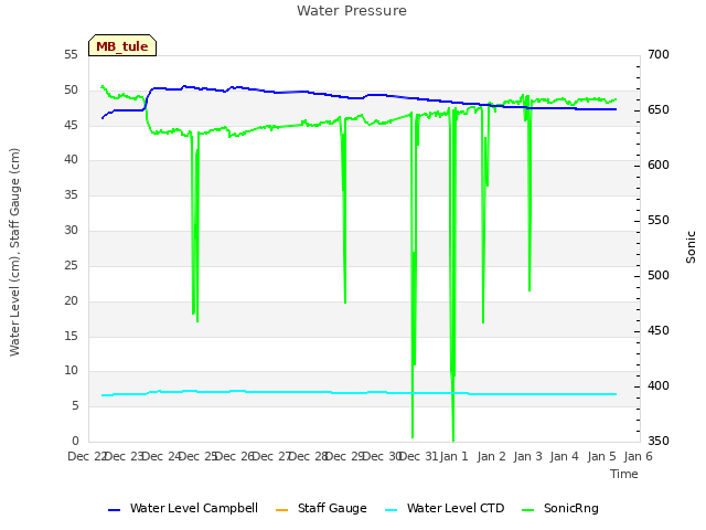 plot of Water Pressure