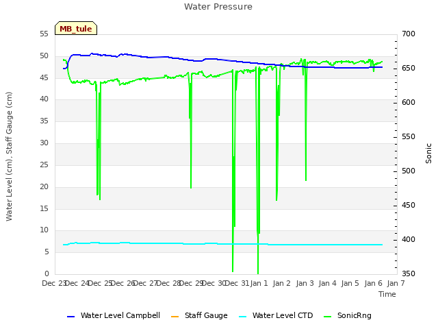 plot of Water Pressure