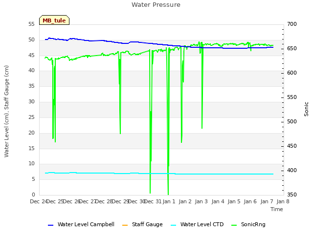 plot of Water Pressure