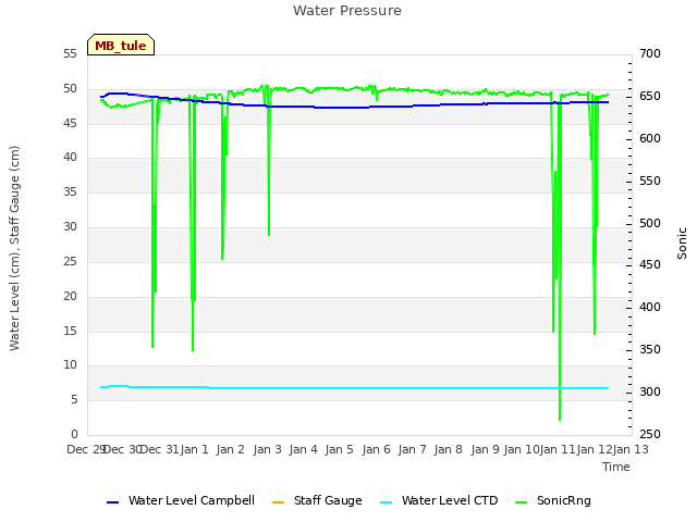 plot of Water Pressure