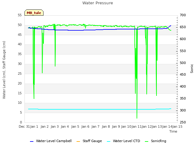 plot of Water Pressure