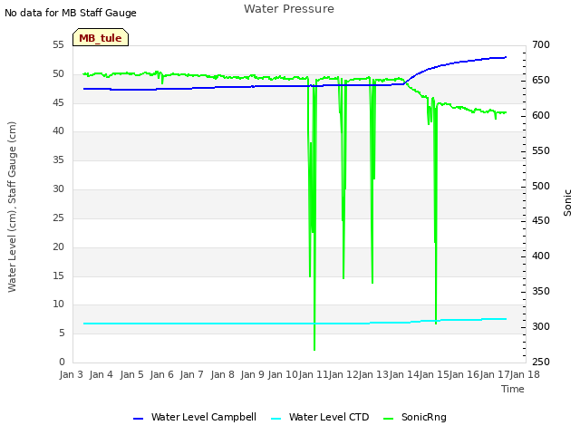 plot of Water Pressure