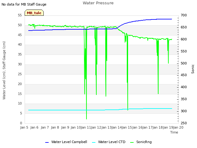 plot of Water Pressure