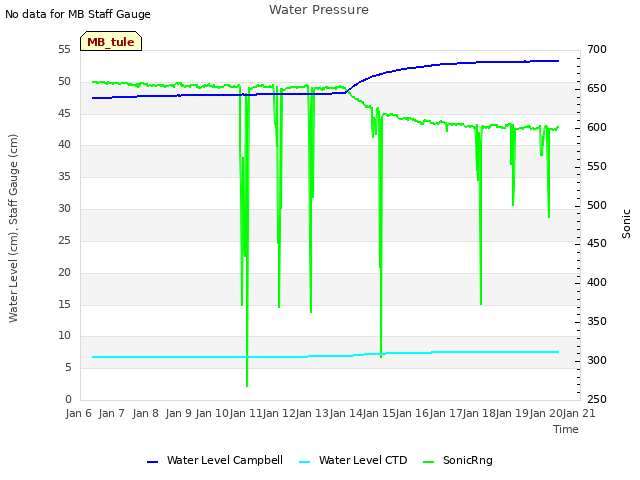 plot of Water Pressure