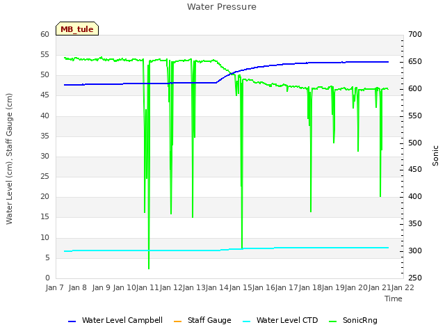 plot of Water Pressure