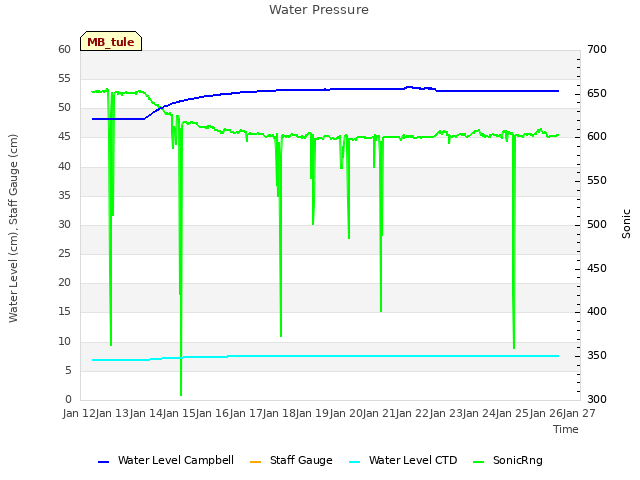 plot of Water Pressure