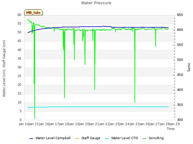 plot of Water Pressure