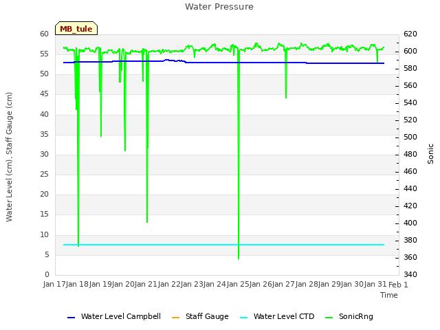 plot of Water Pressure