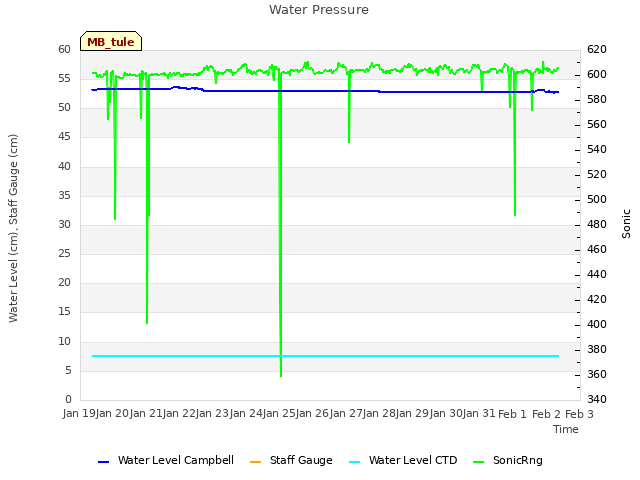 plot of Water Pressure