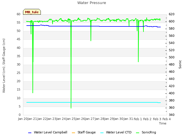 plot of Water Pressure