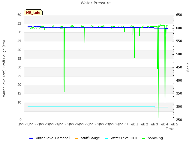 plot of Water Pressure