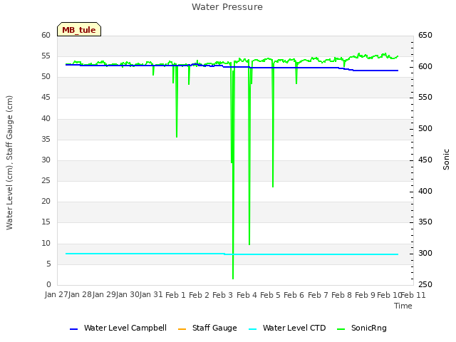 plot of Water Pressure