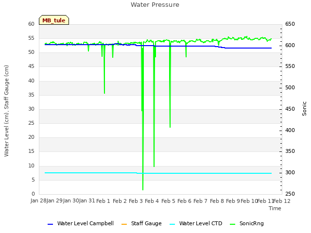 plot of Water Pressure