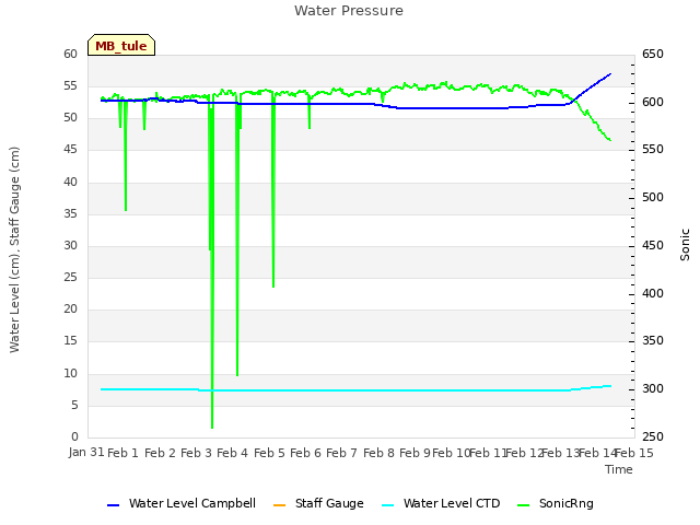 plot of Water Pressure