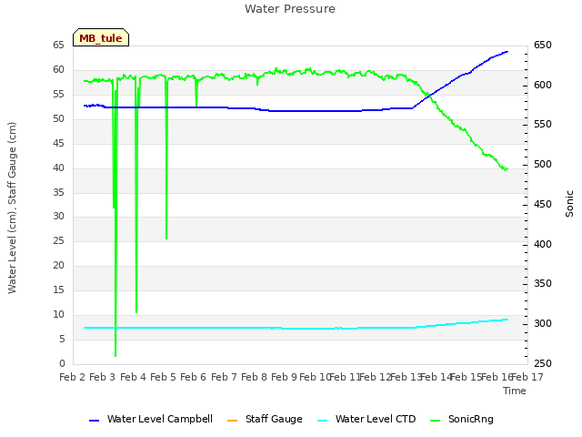 plot of Water Pressure