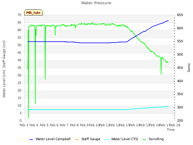 plot of Water Pressure