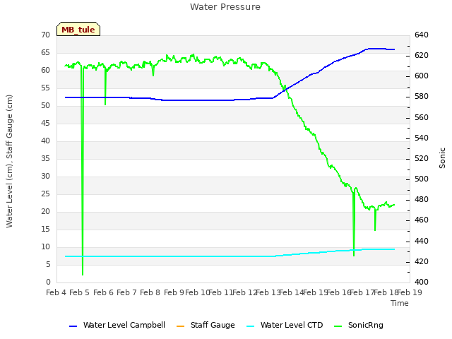 plot of Water Pressure