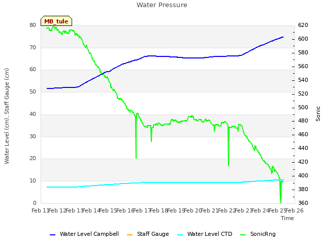 plot of Water Pressure