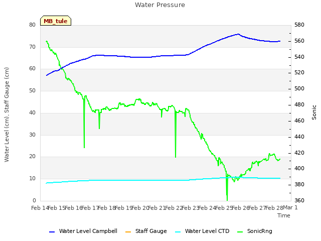 plot of Water Pressure